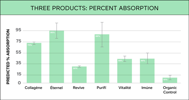 clinical study of three supplements show high bioavailability